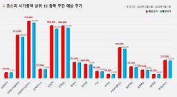 <빅터뉴스 주가 예측> 코스피 시가총액 상위 15선_7월 3일