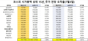 <빅터뉴스 주가 예측>코스피 시가총액 상위 15선_7월 3일_오차율