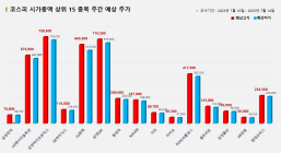 <빅터뉴스 주가 예측> 코스피 시가총액 상위 15선_7월 10일