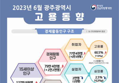 6월 광주·전남 고용 상황 개선