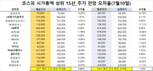 <빅터뉴스 주가 예측>코스피 시가총액 상위 15선_7월 10일_오차율