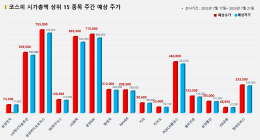 <빅터뉴스 주가 예측> 코스피 시가총액 상위 15선_7월 17일