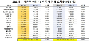 <빅터뉴스 주가 예측>코스피 시가총액 상위 15선_7월 17일_오차율