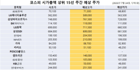 <빅터뉴스 주가 예측> 코스피 시가총액 상위 15선_7월 24일