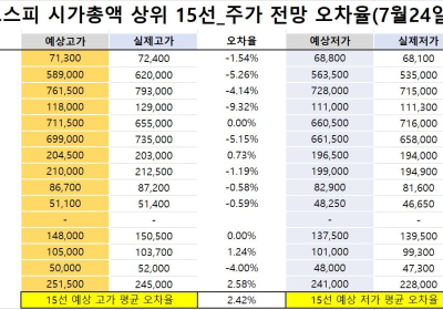 <빅터뉴스 주가 예측>코스피 시가총액 상위 15선_7월 24일_오차율