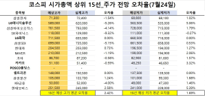 <빅터뉴스 주가 예측>코스피 시가총액 상위 15선_7월 24일_오차율