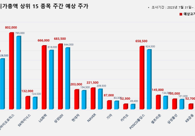 <빅터뉴스 주가 예측> 코스피 시가총액 상위 15선_7월 31일