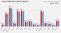 <빅터뉴스 주가 예측> 코스피 시가총액 상위 15선_7월 31일