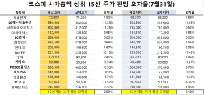 <빅터뉴스 주가 예측>코스피 시가총액 상위 15선_7월 31일_오차율