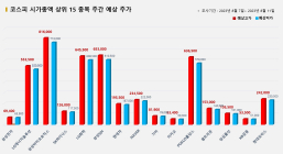 <빅터뉴스 주가 예측> 코스피 시가총액 상위 15선_8월 7일