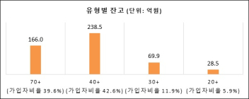 미래에셋증권, 개인연금 랩 500억원 돌파