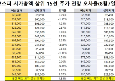 <빅터뉴스 주가 예측>코스피 시가총액 상위 15선_8월 7일_오차율