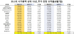 <빅터뉴스 주가 예측>코스피 시가총액 상위 15선_8월 7일_오차율