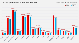 <빅터뉴스 주가 예측> 코스피 시가총액 상위 15선_8월 14일