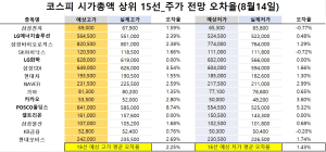 <빅터뉴스 주가 예측>코스피 시가총액 상위 15선_8월 14일_오차율