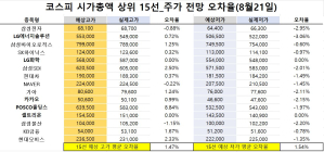 <빅터뉴스 주가 예측>코스피 시가총액 상위 15선_8월 14일_오차율