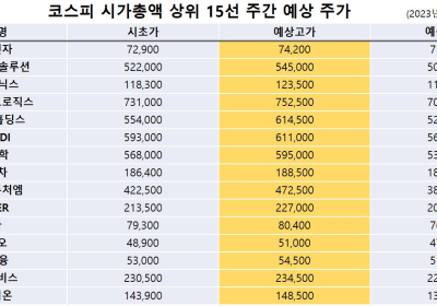 <빅터뉴스 주가 예측> 코스피 시가총액 상위 15선_9월 4일