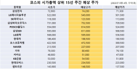 <빅터뉴스 주가 예측> 코스피 시가총액 상위 15선_9월 4일