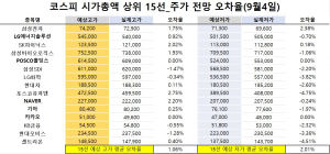 <빅터뉴스 주가 예측>코스피 시가총액 상위 15선_9월 4일_오차율