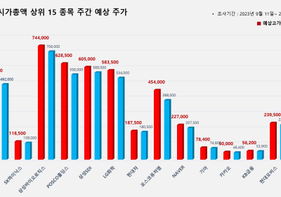 <빅터뉴스 주가 예측> 코스피 시가총액 상위 15선_9월 11일