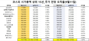 <빅터뉴스 주가 예측>코스피 시가총액 상위 15선_9월 11일_오차율