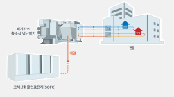 SK에코플랜트, 버려지던 연료전지 배열로 건물 냉∙난방까지