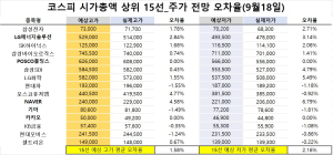 <빅터뉴스 주가 예측>코스피 시가총액 상위 15선_9월 18일_오차율