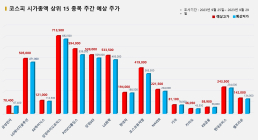 <빅터뉴스 주가 예측> 코스피 시가총액 상위 15선_9월 25일