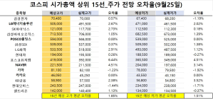 <빅터뉴스 주가 예측>코스피 시가총액 상위 15선_9월 25일_오차율