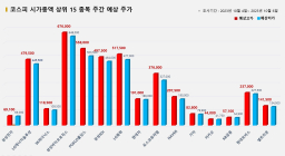 <빅터뉴스 주가 예측> 코스피 시가총액 상위 15선_10월 4일