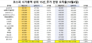 <빅터뉴스 주가 예측>코스피 시가총액 상위 15선_10월 4일_오차율