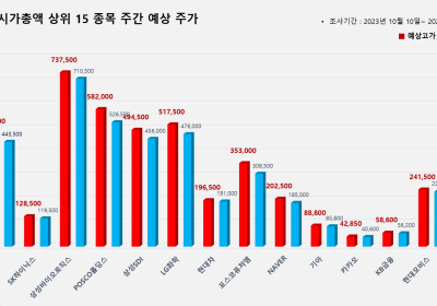 <빅터뉴스 주가 예측> 코스피 시가총액 상위 15선_10월 10일