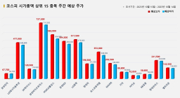 <빅터뉴스 주가 예측> 코스피 시가총액 상위 15선_10월 10일