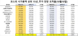 <빅터뉴스 주가 예측>코스피 시가총액 상위 15선_10월 10일_오차율