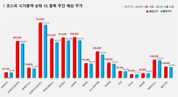 <빅터뉴스 주가 예측> 코스피 시가총액 상위 15선_10월 16일