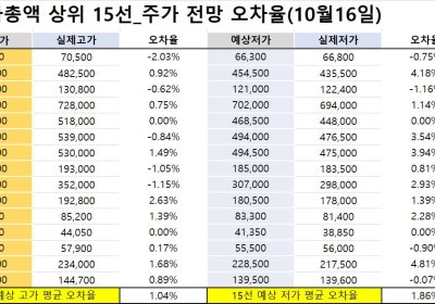 <빅터뉴스 주가 예측>코스피 시가총액 상위 15선_10월 16일_오차율