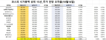 <빅터뉴스 주가 예측>코스피 시가총액 상위 15선_10월 16일_오차율