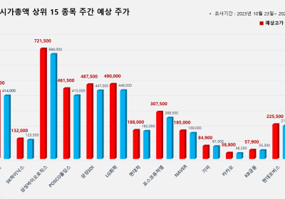 <빅터뉴스 주가 예측> 코스피 시가총액 상위 15선_10월 23일