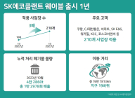 SK에코플랜트 ‘웨이블’, 폐기물 싣고 지구 19바퀴 돌아