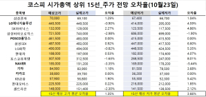 <빅터뉴스 주가 예측>코스피 시가총액 상위 15선_10월 23일_오차율