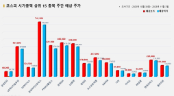 <빅터뉴스 주가 예측> 코스피 시가총액 상위 15선_10월 30일