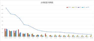 e편한세상, 스마트한 아파트 1위