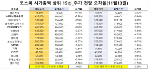 <빅터뉴스 주가 예측>코스피 시가총액 상위 15선_11월 13일_오차율