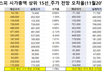 <빅터뉴스 주가 예측>코스피 시가총액 상위 15선_11월 20일_오차율