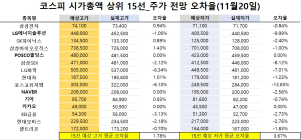 <빅터뉴스 주가 예측>코스피 시가총액 상위 15선_11월 20일_오차율