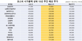 <빅터뉴스 주가 예측> 코스피 시가총액 상위 15선_11월 27일