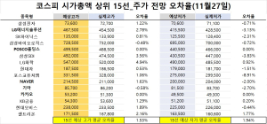 <빅터뉴스 주가 예측>코스피 시가총액 상위 15선_11월 27일_오차율