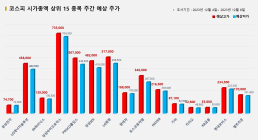 <빅터뉴스 주가 예측> 코스피 시가총액 상위 15선_12월 4일