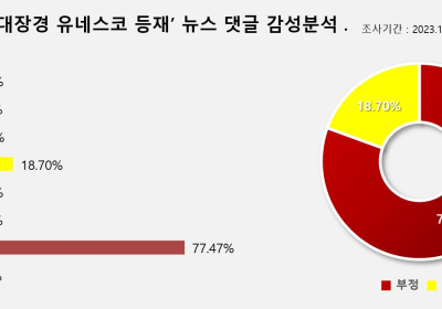 '日 고려대장경 유네스코 등재 추진'에 누리꾼 77% 화나요