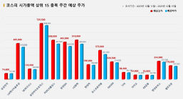 <빅터뉴스 주가 예측> 코스피 시가총액 상위 15선_12월 11일